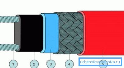 1) medený drôt; 2) samoregulačný vodivý prvok; 3) modifikovaný polyolefín; 4) obrazovka z pocínovanej medi; 5) modifikovaný polyolefín 1) medený drôt; 2) samoregulačný vodivý prvok; 3) modifikovaný polyolefín; 4) obrazovka z pocínovanej medi; 5) modifikovaný polyolefín