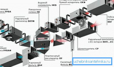 Čím sú komunikácie zložitejšie, tým viac sa menia prvky ventilačného systému, ktorý sa v nich používa.