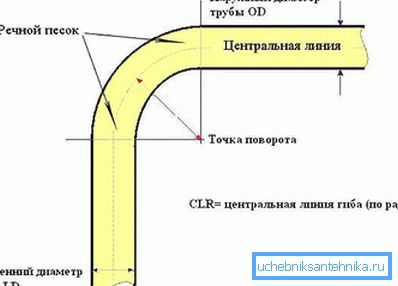 Výkres procesov pomocou riečneho piesku Výkres procesov pomocou riečneho piesku
