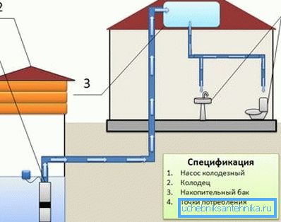 Prívod záhradnej vody s úložnou kapacitou. Prívod záhradnej vody s úložnou kapacitou.