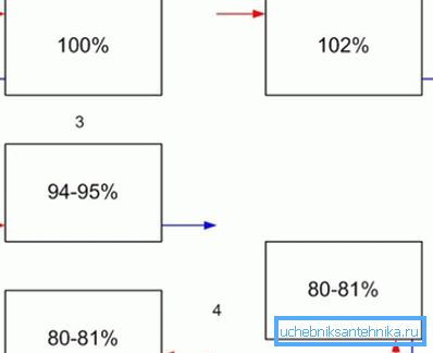 Tento diagram znázorňuje, koľko percent deklarovaného výkonu budú vykurovacie radiátory.