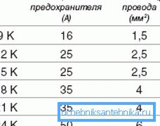 Údaje pre výber poistky v závislosti od výkonu kotla Údaje pre výber poistky v závislosti od výkonu kotla