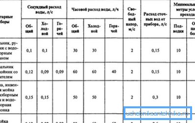 Údaje o vodovodných zariadeniach na spotrebu vody. Údaje o vodovodných zariadeniach na spotrebu vody.