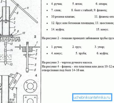 Demonštruované ručné čerpadlo v studni a iných prvkoch.