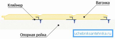 Preukazuje spôsob upevnenia pomocou svoriek.