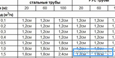 Priemer plynového potrubia závisí od spotreby paliva Priemer plynového potrubia závisí od spotreby paliva