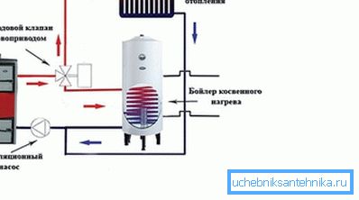Aby sa zabezpečil prívod teplej vody do jedného kotla, nepriamo vykurovací kotol je pripojený na kotol. Aby sa zabezpečil prívod teplej vody do jedného kotla, nepriamo vykurovací kotol je pripojený na kotol.