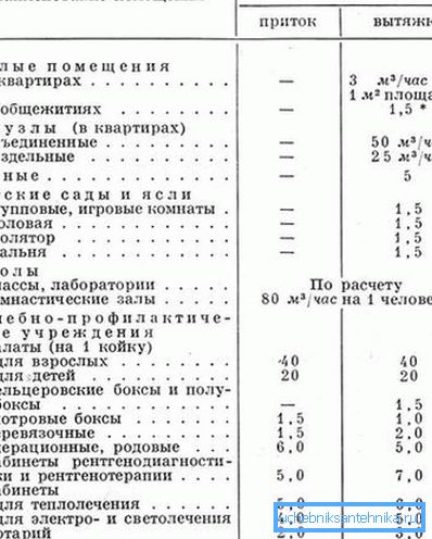 Pri výpočte prietoku vzduchu je užitočné poznať regulačné požiadavky na ventiláciu. Pri výpočte prietoku vzduchu je užitočné poznať regulačné požiadavky na ventiláciu.