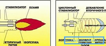 Výhody turbo-cyklónového horáka Výhody turbo-cyklónového horáka