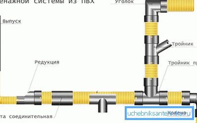 PVC drenážny systém PVC drenážny systém