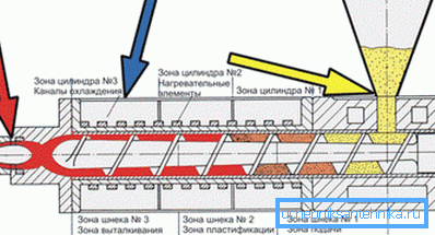 Pohyb surovín na materiálovom valci Pohyb surovín na materiálovom valci