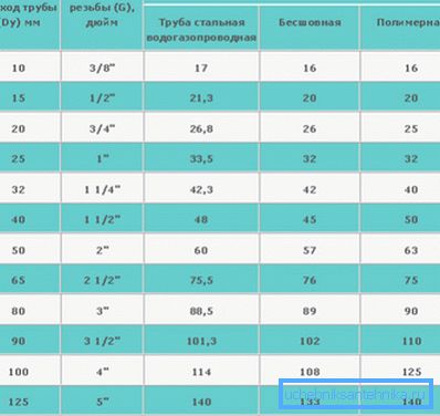 Ďalšia tabuľka hodnôt s použitím niekoľkých typov rúr Ďalšia tabuľka hodnôt s použitím niekoľkých typov rúr