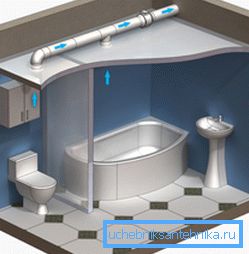 Náčrt ventilácie v kúpeľni Náčrt ventilácie v kúpeľni