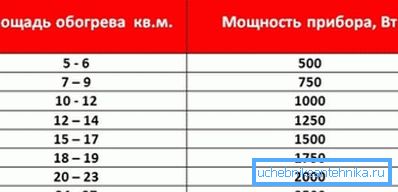 Ak neviete, ako vypočítať, ktorý radiátor vyberiete za izbu a nechcete sa obťažovať výpočtami, použite jednoduchú tabuľku.