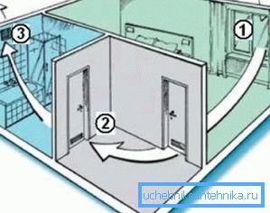 Prírodná ventilácia s núteným vzduchom: 1) vstupná zóna; 2) miesto prepadu; 3) výfukový otvor