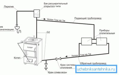 Prirodzená cirkulácia v uzatvorenom vykurovacom systéme sa realizuje pomocou potrubných svahov a zväčšeného priemeru vratného potrubia. Prirodzená cirkulácia v uzatvorenom vykurovacom systéme sa realizuje pomocou potrubných svahov a zväčšeného priemeru vratného potrubia.