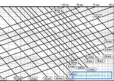 Tento nomogram pre hydraulický výpočet vykurovacích systémov umožňuje určiť tlakové straty pre rôzne priemery a hodnoty prietoku. Tento nomogram pre hydraulický výpočet vykurovacích systémov umožňuje určiť tlakové straty pre rôzne priemery a hodnoty prietoku.