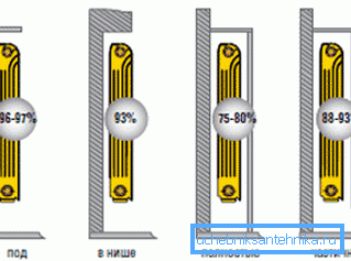 Tento diagram vám povie, ako zmeniť výsledky v závislosti od umiestnenia radiátorov. Tento diagram vám povie, ako zmeniť výsledky v závislosti od umiestnenia radiátorov.