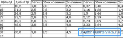 Táto tabuľka je veľmi výhodná, pretože odráža mnoho dôležitých ukazovateľov kovových rúrok: veľkosť v palcoch, podmienený priechod, vonkajší priemer a hmotnosť 1 metr každého typu výrobku Táto tabuľka je veľmi výhodná, pretože odráža mnoho dôležitých ukazovateľov kovových rúrok: veľkosť v palcoch, podmienený priechod, vonkajší priemer a hmotnosť 1 metr každého typu výrobku