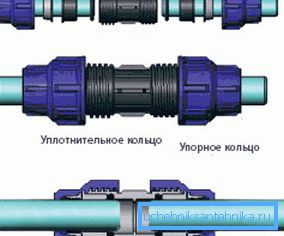Táto metóda pripojenia sa používa pre priemery potrubia do 32 mm. Matice sa utiahli ručne.