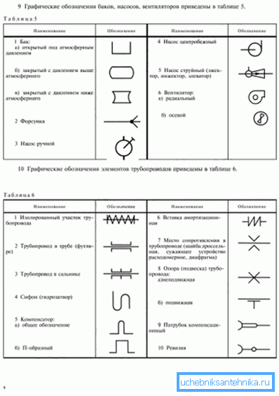 Fragment tabuľky symbolov z GOST 21.205 - 93.