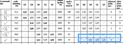 Plynové potrubie v súlade s normou GOST 3265-75 Plynové potrubie v súlade s normou GOST 3265-75
