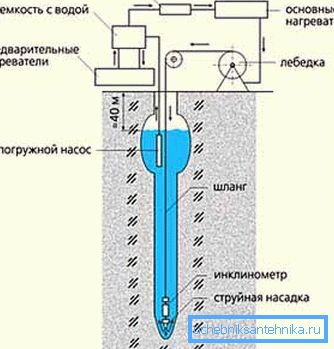 Hydrodynamické vŕtanie (schéma). Hydrodynamické vŕtanie (schéma).
