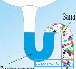 Vodný zámok zabraňuje vzniku odpadových vôd kvôli otráveniu vzduchu v miestnosti. Vodný zámok zabraňuje vzniku odpadových vôd kvôli otráveniu vzduchu v miestnosti.