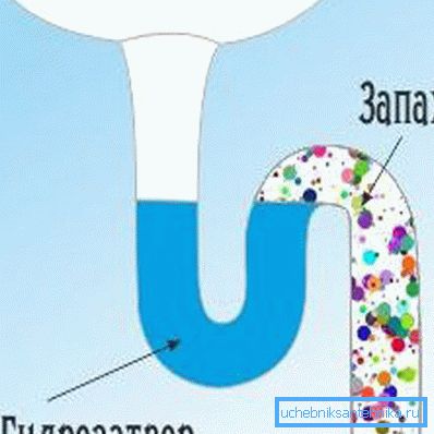 Hydraulický zámok v sifóne Hydraulický zámok v sifóne