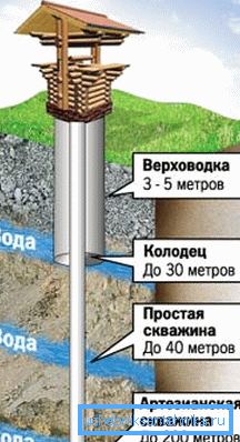 Hĺbka zdroja výrazne ovplyvňuje výber čerpadla studne.