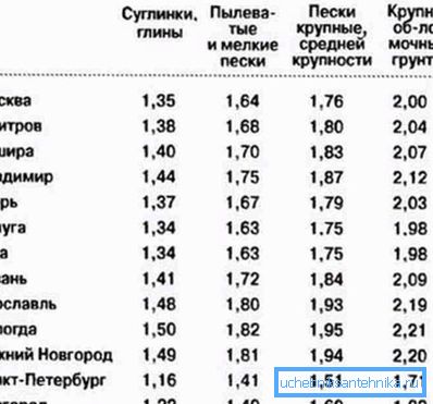 Hĺbka položenia vodovodných potrubí v rôznych regiónoch krajiny