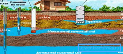 Hĺbka rôznych vrstiev vody v pôde