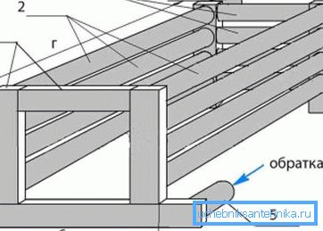 Horizontálna rúrková konštrukcia: 1) oceľový profil 60x40x4 mm; 2) oceľové potrubie 60x3-5 mm; 3) oceľové potrubie 40x3-4 mm; 4) krmivo 50x4-5 mm; 5) návrat 50x4-5 mm; a) 360 mm; b) 40 mm; c) 300 mm; d) 800 mm