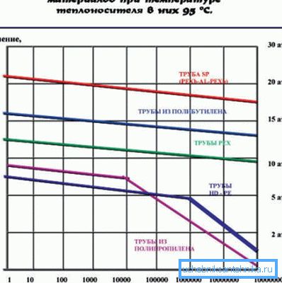 Graf ukazujúci závislosť trvanlivosti potrubia na tlaku systému Graf ukazujúci závislosť trvanlivosti potrubia na tlaku systému