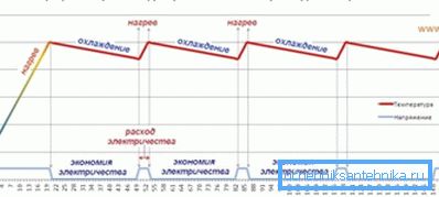 Graf spotreby infračervenej elektrickej energie Graf spotreby infračervenej elektrickej energie