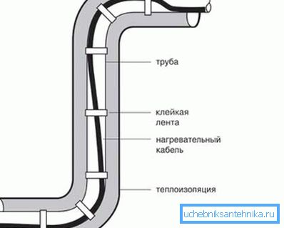 Vykurovací kábel neumožní, aby potrubie zmrzlo na vrchole chladného počasia. Vykurovací kábel neumožní, aby potrubie zmrzlo na vrchole chladného počasia.