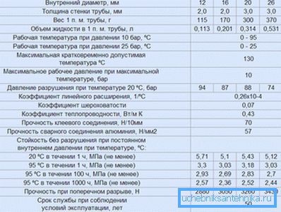 Charakteristiky kovoplastového potrubia Charakteristiky kovoplastového potrubia