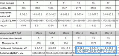 Charakteristiky medi-hliníkových radiátorov populárne v Rusku Charakteristiky medi-hliníkových radiátorov populárne v Rusku