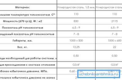 Charakteristika viacerých vákuových ohrievačov Charakteristika viacerých vákuových ohrievačov