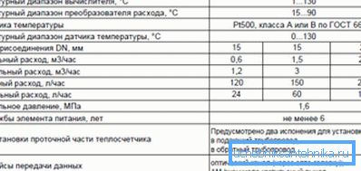 Charakteristika meračov vykurovania. Charakteristika meračov vykurovania.