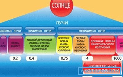 Infračervené lúče zodpovedajú vlnovej dĺžke žiarenia nášho tela Infračervené lúče zodpovedajú vlnovej dĺžke žiarenia nášho tela