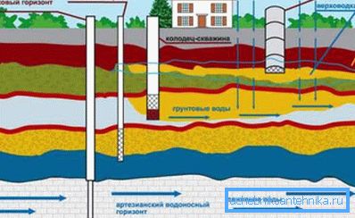 Kvalita a čistota vyprodukovanej vody priamo závisí od hĺbky samotnej studne. Kvalita a čistota vyprodukovanej vody priamo závisí od hĺbky samotnej studne.
