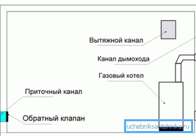 Ako vybavená vetranie v kotolni súkromného domu Ako vybavená vetranie v kotolni súkromného domu