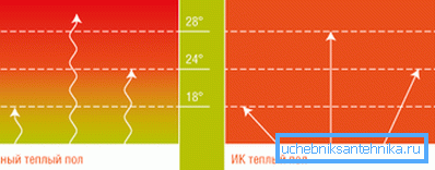 Ako je infračervené podlahové vykurovanie Ako je infračervené podlahové vykurovanie
