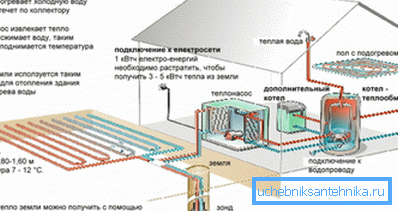 Ako samostatne používať teplo zeme na ohrev domu