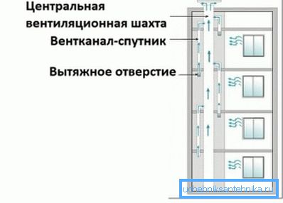 Satelitný kanál spája bane s podlahou nad prívodom vzduchu. Satelitný kanál spája bane s podlahou nad prívodom vzduchu.