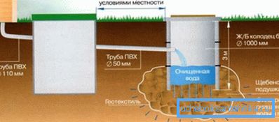 Kanalizácia v súkromnom dome betónových krúžkov na čistenie odpadových vôd Kanalizácia v súkromnom dome betónových krúžkov na čistenie odpadových vôd