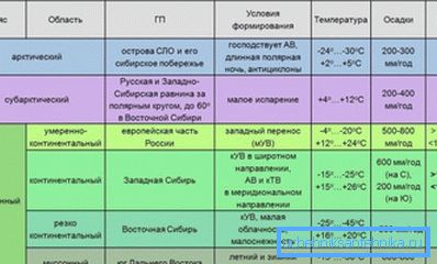 Klimatické zóny Ruska a ich charakteristiky.
