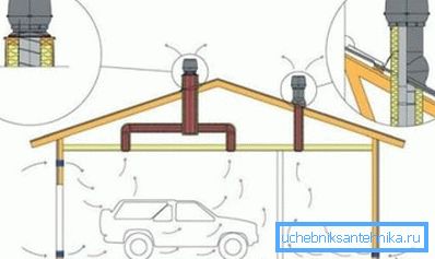 Kombinovaná schéma ventilácie v garáži Kombinovaná schéma ventilácie v garáži