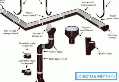 2802 Návrh drenážneho systému